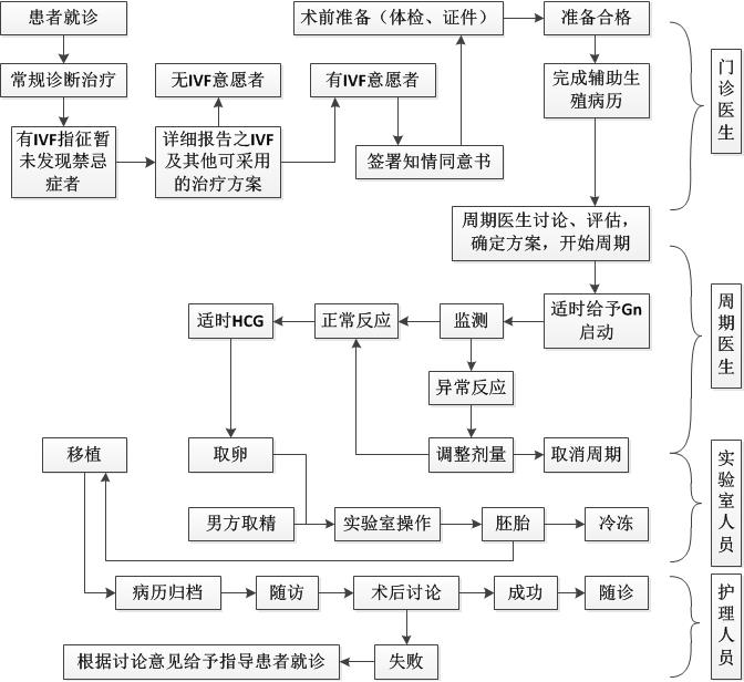如果你去过重庆做供卵试管婴儿，请推荐一个好的医院孕育医生给我，谢谢。供卵试管婴儿,检测项目