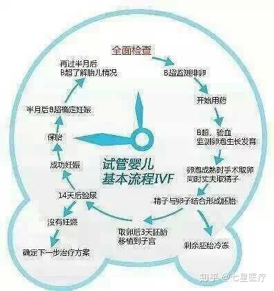 导读如果你打算做供卵试管婴儿，却发现自己患上了宫颈炎，那么你该怎么办呢？